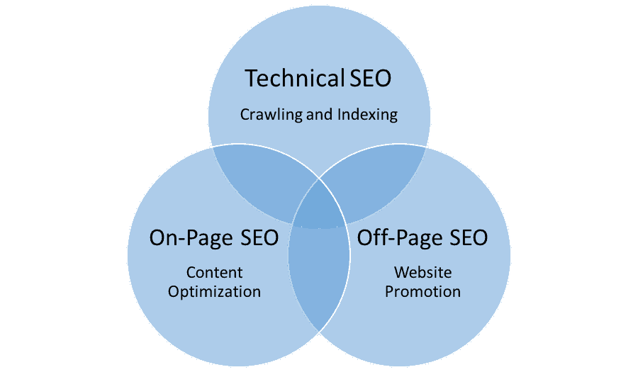 seo-activities