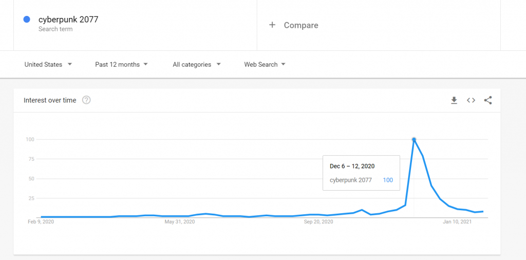 google trends