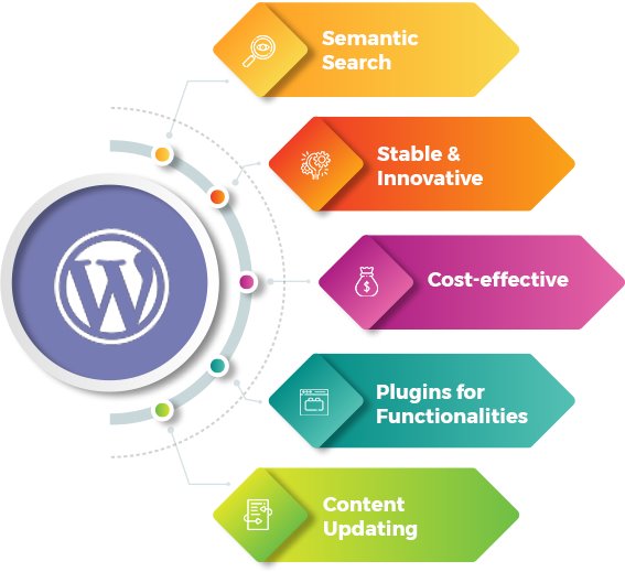wordpress-benefits